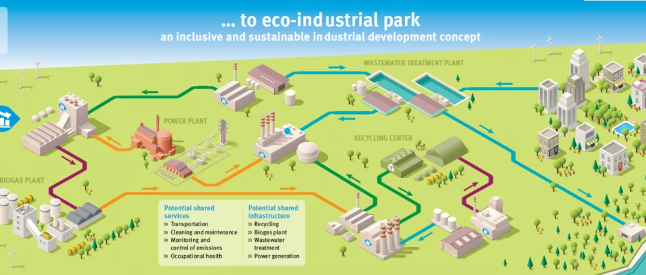 … into eco-industrial parks